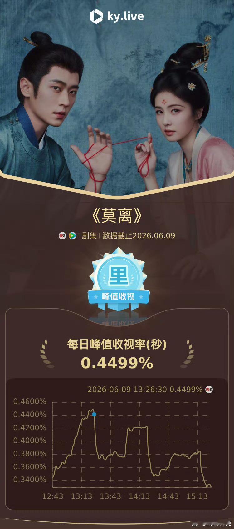 莫离央八首播收视率峰值0.4499