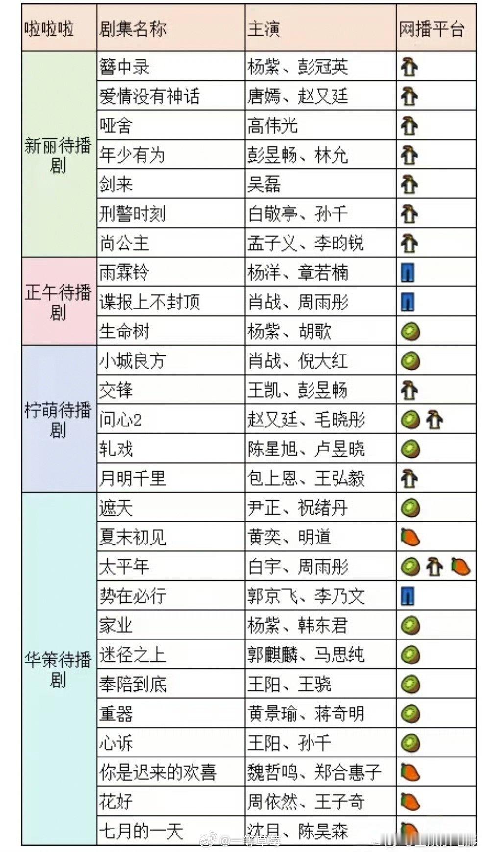 新丽、正午、柠萌、华策 待播剧汇总 