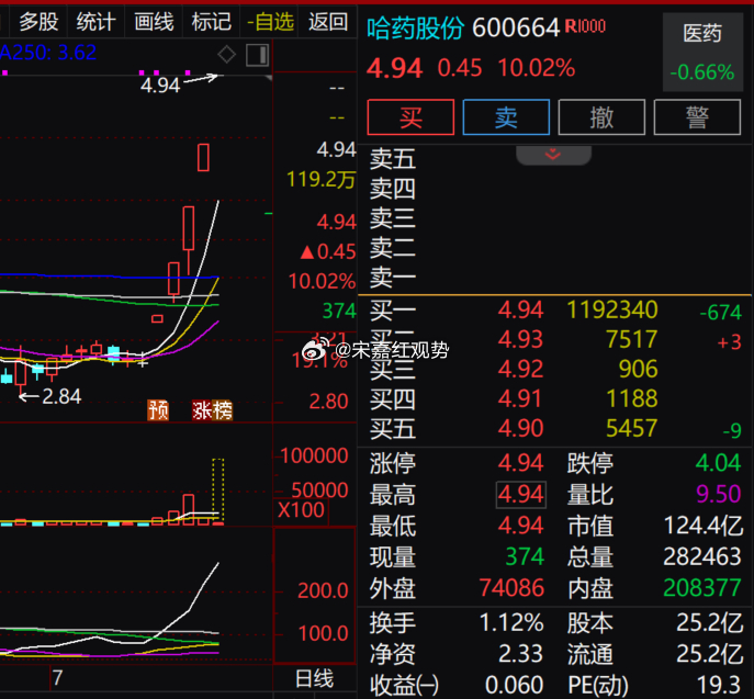 $哈药股份 sh600664$ 再度一字涨停，全天维持 4.94 元封板不动，资