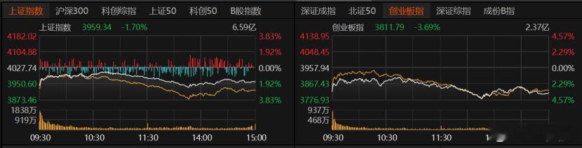 跌的确实很厉害，市场一片惨淡，但这肯定不是股灾，给市场已充分信心，今年的慢牛，一