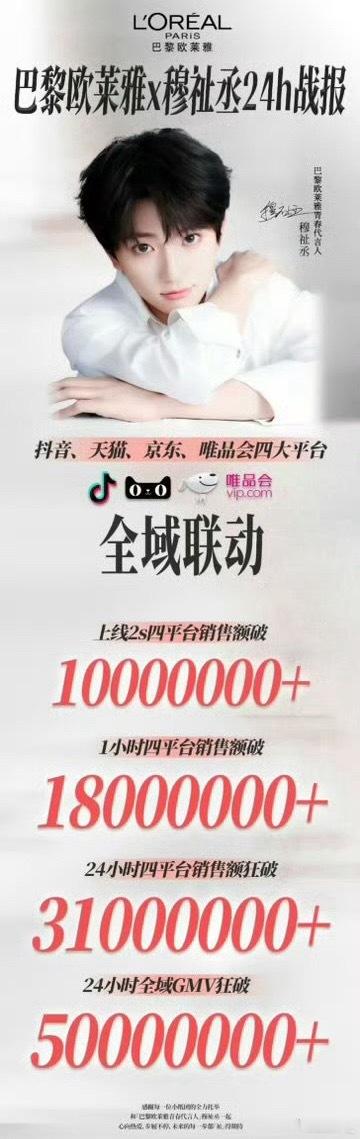 下午好啊，巴黎欧莱雅青春代言人官宣2s全渠道销售额破1000w，24小时全渠道销