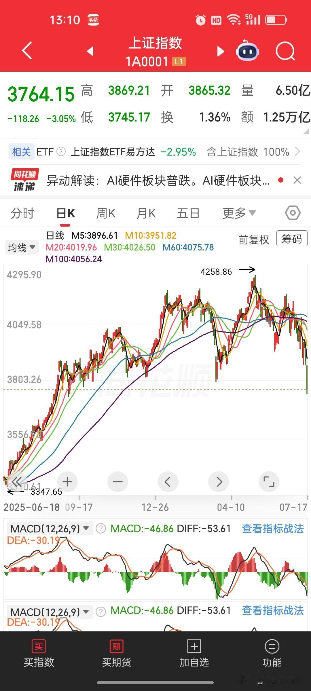 周五大盘大幅下杀，盘面两种极端操作格外分明：胆大的趁着下跌逆势进场抄底，胆小的扛