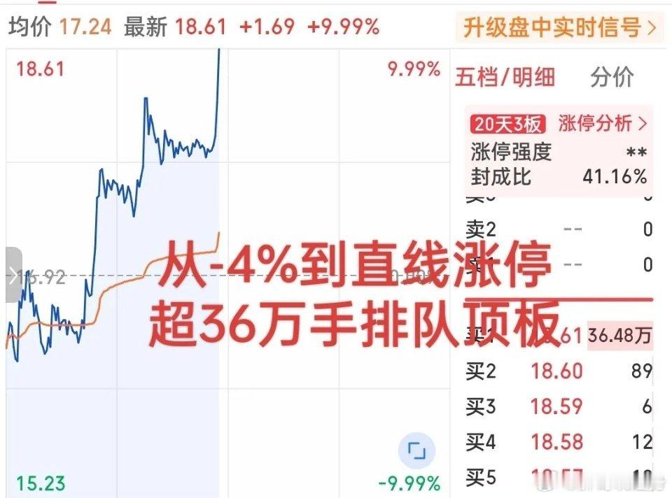科技板块又跌麻了！除了大消费强势崛起外，这个板块也在积极反弹！刚刚，这只小票直线
