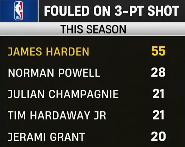 本赛季三分出手被犯规榜单，尚帕尼第三👀 