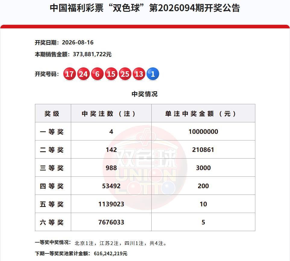 彩市观察：今晚开奖的双色球一等奖中出4注，单注奖金1000万元，虽然同样是爆冷，