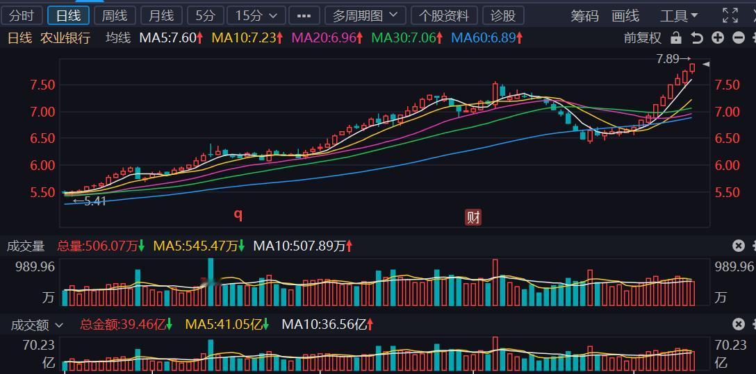 农业银行不知不觉13连阳了，市值再创历史新高！这说明了什么？

这无疑说明不少资