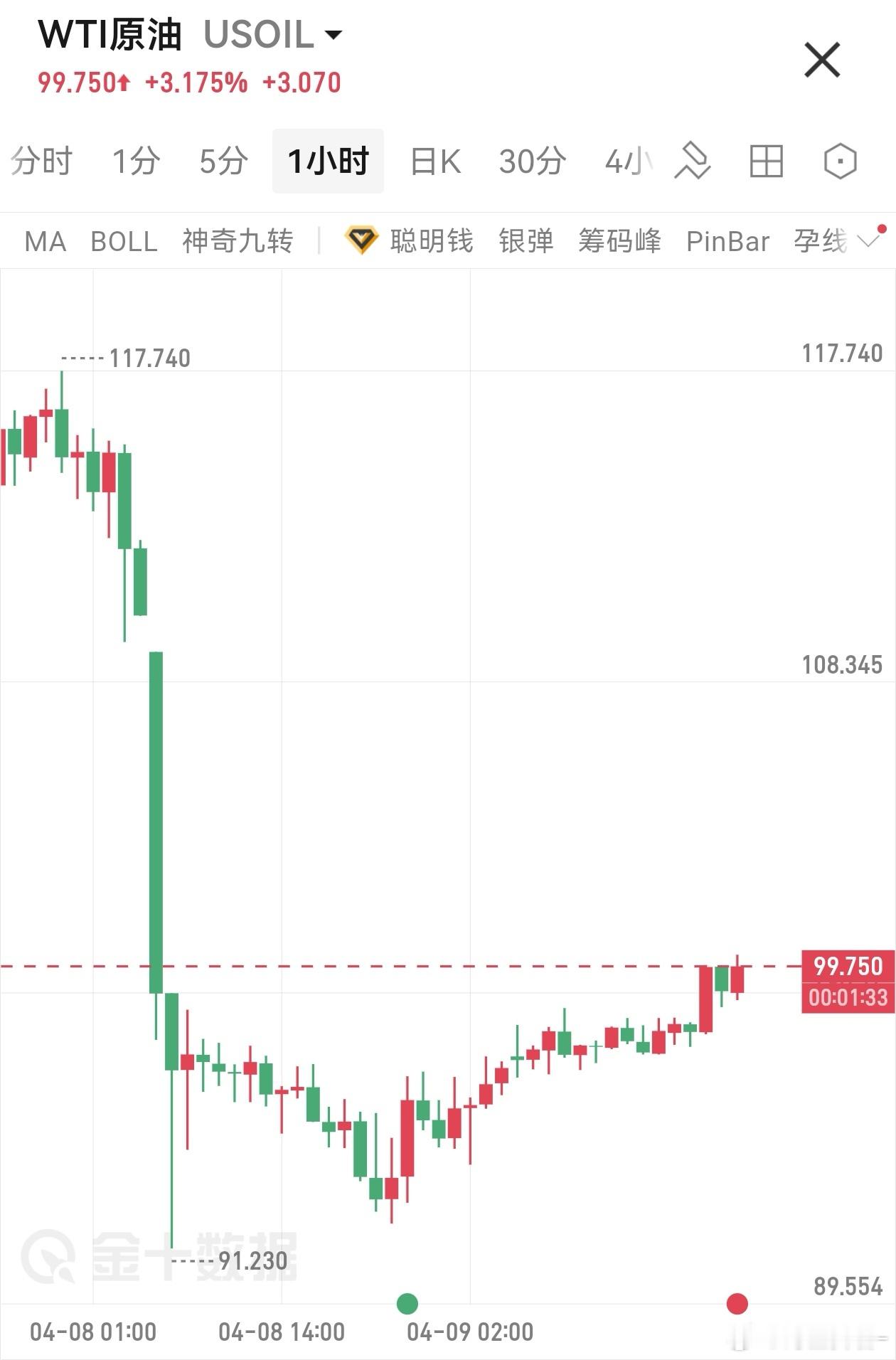 原油 走势合理，一口气谈妥难度还是很大，盘面反应一切已知信息。期货