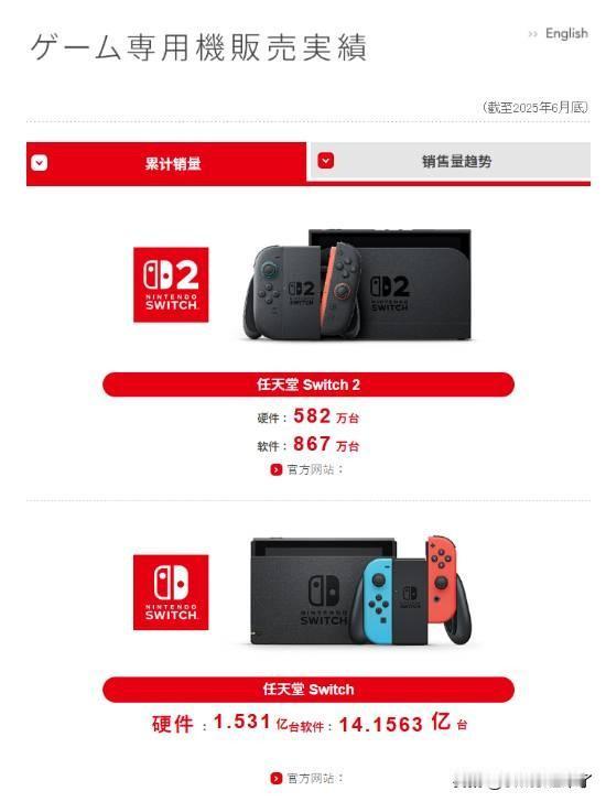任天堂官方刚刚公开了最新一期财报，展示了截至2025年6月30日的财务业绩
财报