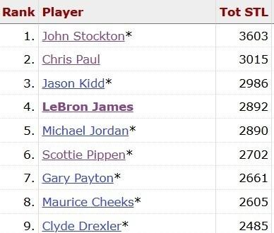 3 月 18 日，湖人客胜火箭的卡位战中，41 岁的詹姆斯凭 2 次抢断，生涯总