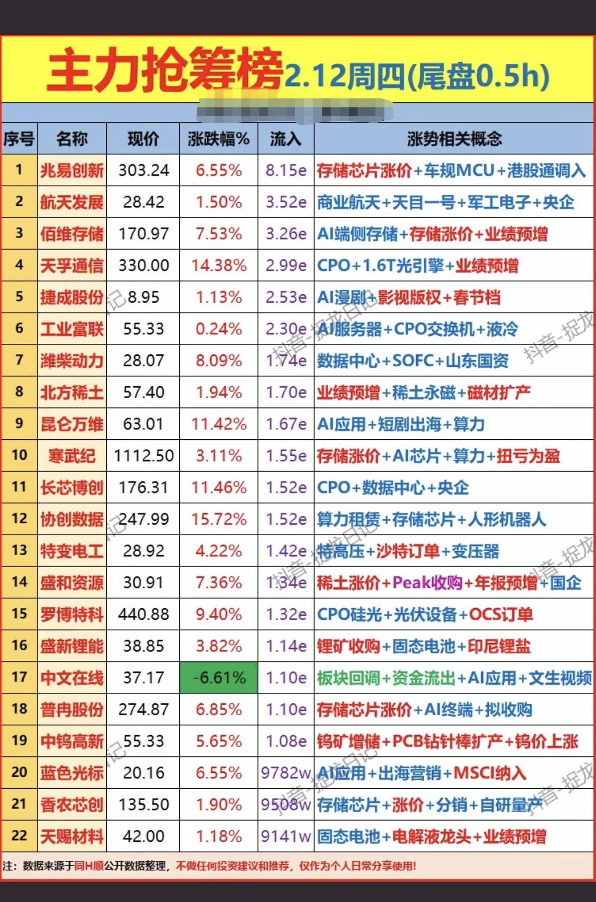 2.12周四  主力偷偷买了啥？尾盘数据整理

资金抢筹：存储芯片、CPO、算力