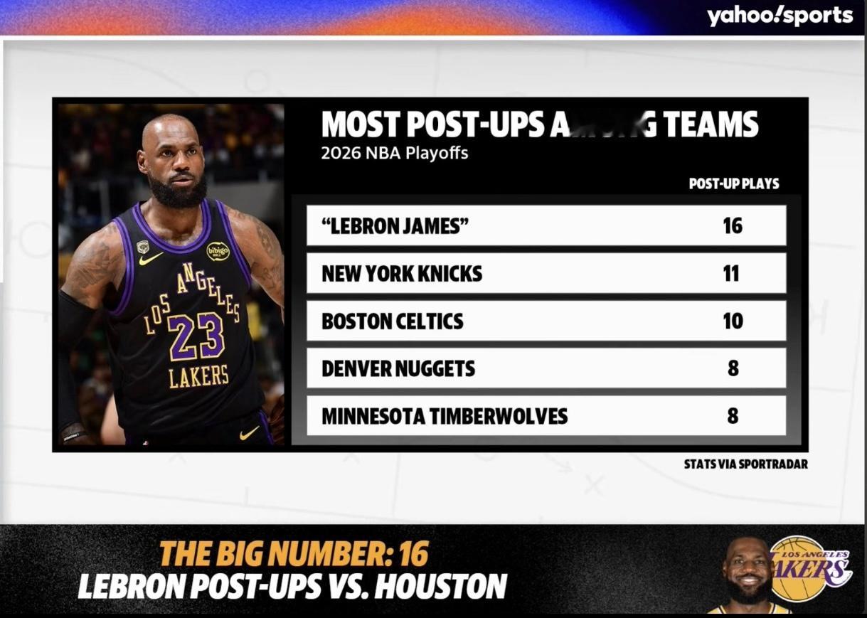 与火箭的前两场比赛，詹姆斯一共16次背身单打，甚至多于尼克斯、凯尔特人、掘金和森