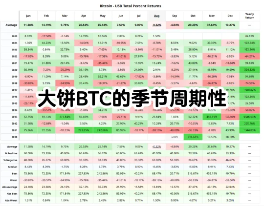 BTC 大饼的周期性
