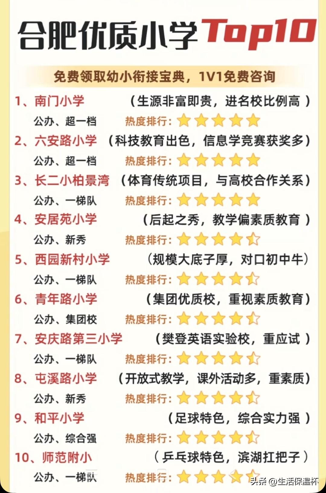 合肥优质小学TOP10榜单出炉！榜单列出十所公办热门小学，南门小学、六安路小学位