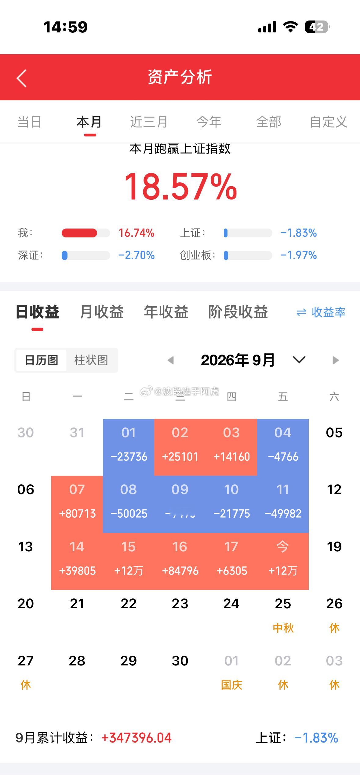 这礼拜全红，希望每天都这样[鲜花] ​​​