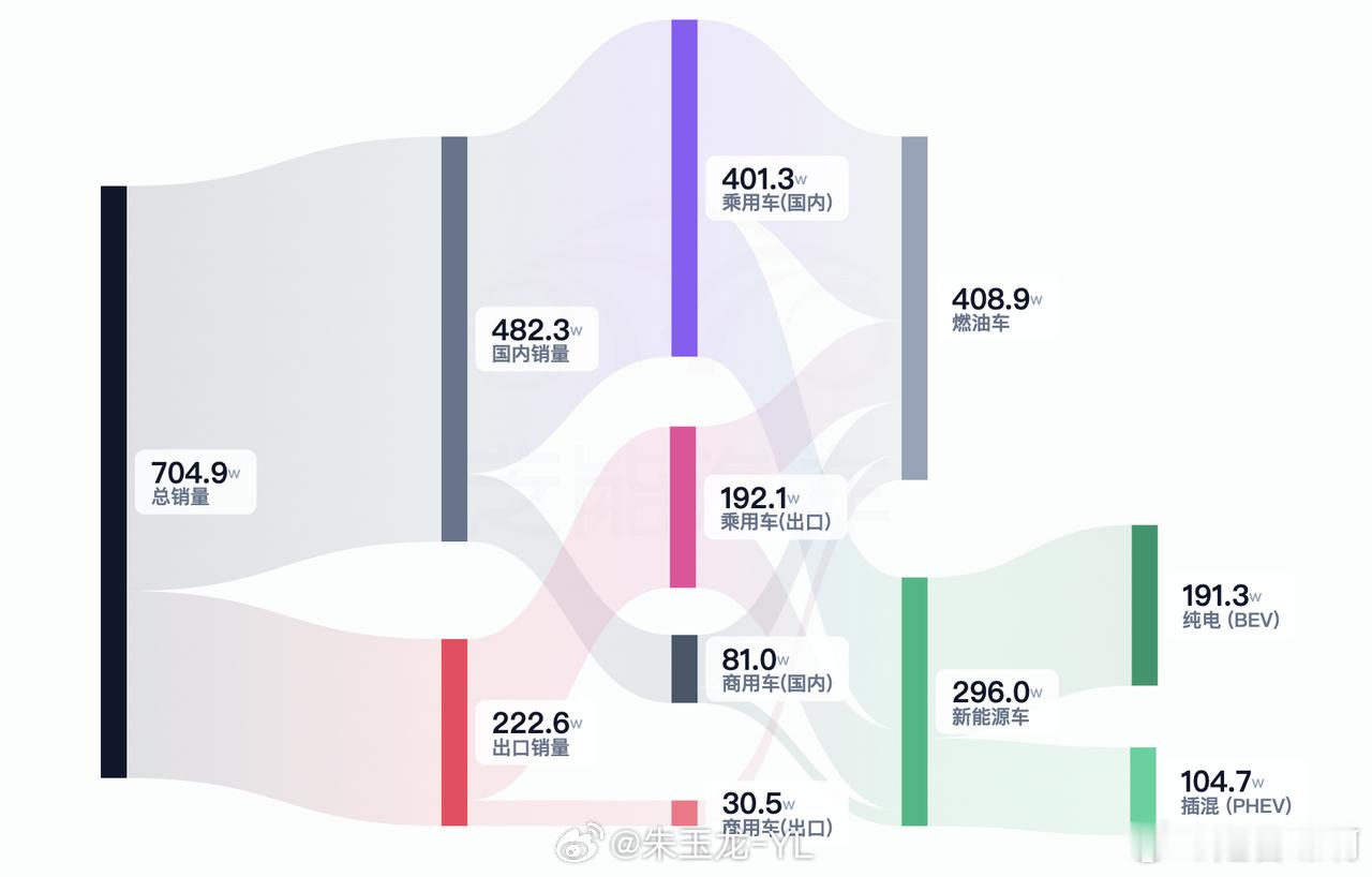 借的一张图。今年Q1我们国家的汽车销量。看起来总体有704万，但其中222.6万