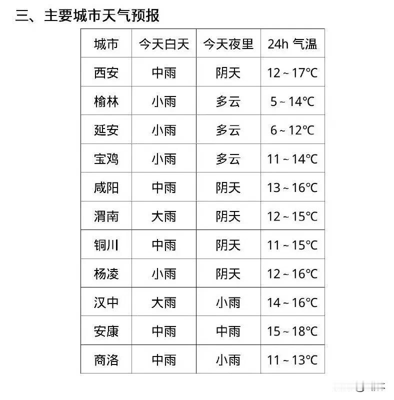 陕西出现1961年以来第二强严重连阴雨！

根据陕西省气象局发布的消息，今年我省