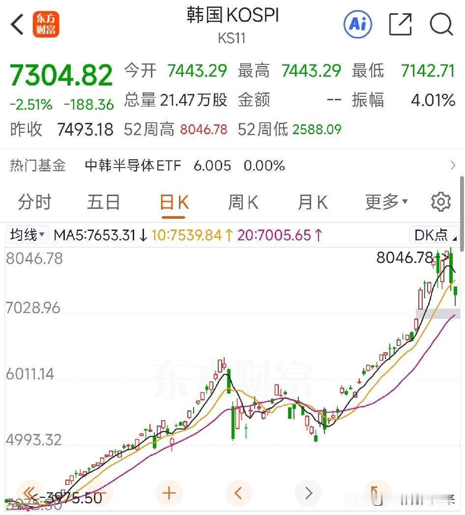 突发！KOSPI 200期货率先回调5%，触发交易所熔断机制，刚破8000点就熔