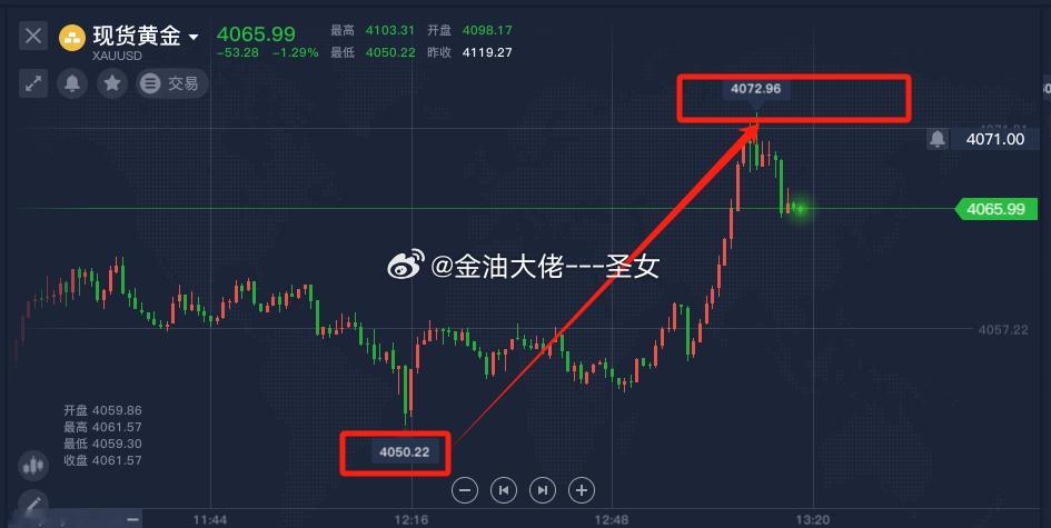 有没有在4050进多北上的早间黄金的策略点位是不是卡的死死的黄金金价A股