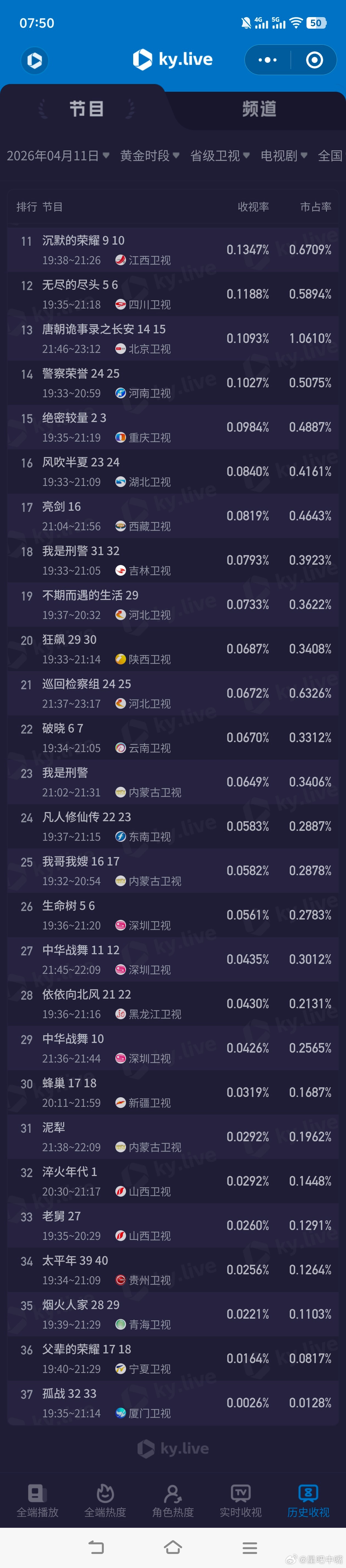 4月11日cvb收视日报！《八千里路云和月》1.850创新高！八千里路云和月1.