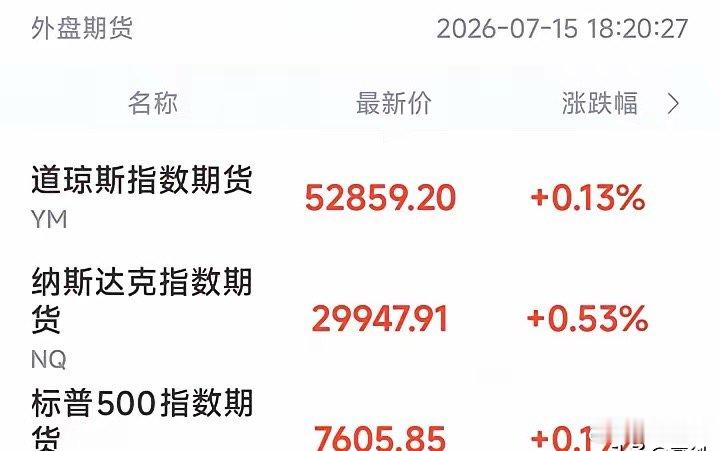 纳指期货涨+0.53%。看着不错，但我怎么觉得有点不对劲。道指期货涨0.13%，