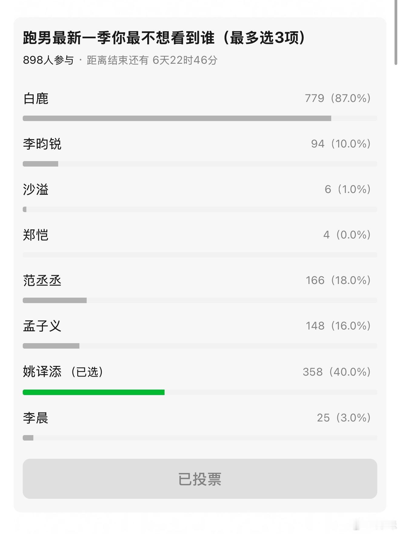 隔壁正在讨论下一季奔跑吧最不想看到的是谁？白鹿选的人这么多，感觉少了她收视率会大