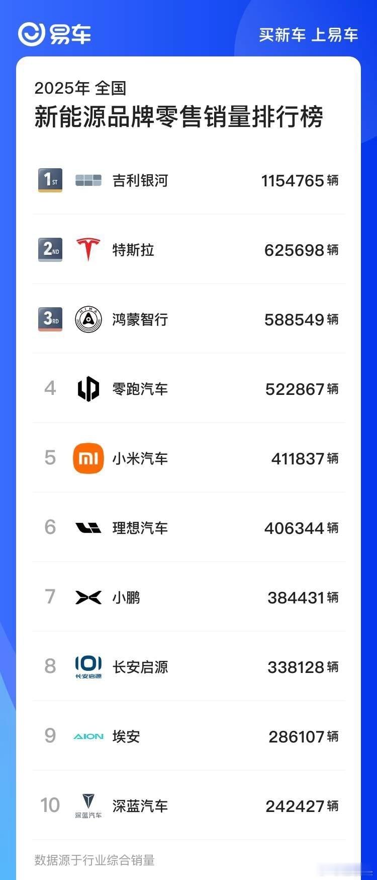 这个也6，比亚迪没在新能源品牌零售销量榜里面。 