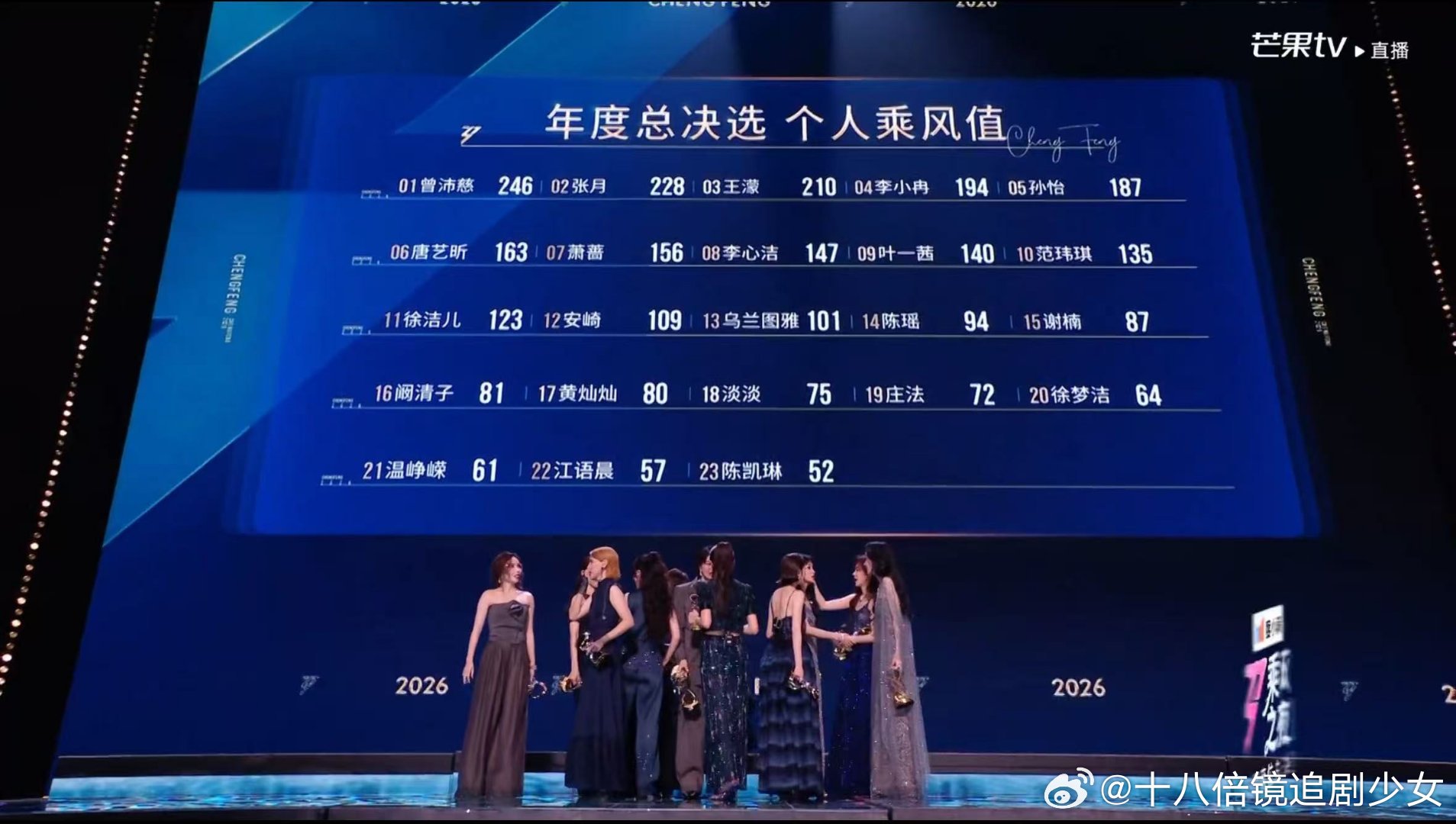 徐洁儿决赛乘风值123徐洁儿决赛个人乘风值123徐洁儿浪姐决赛个人乘风值123，