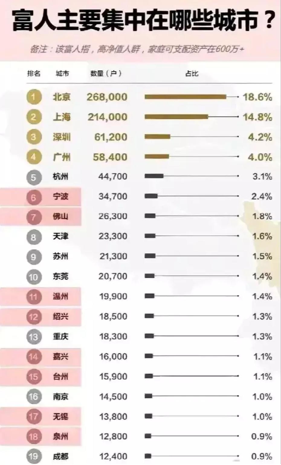 原来有钱人都集中在这些城市！我们统计了家庭可支配资产在600万以上的户数，每座城