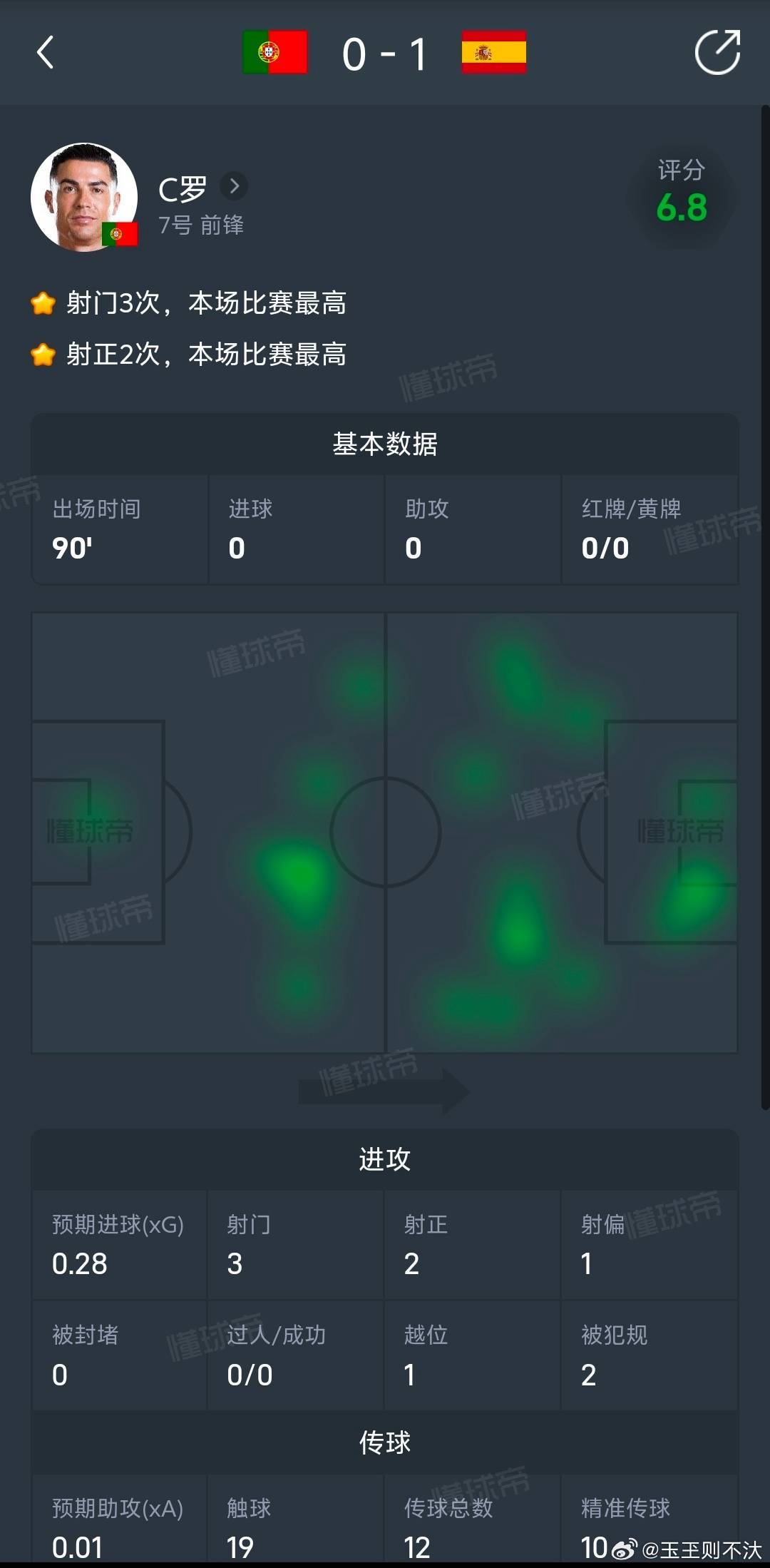 C罗最后一舞遗憾落幕葡萄牙vs西班牙再见c罗 我的青春结束了 老船长的数据来咯 