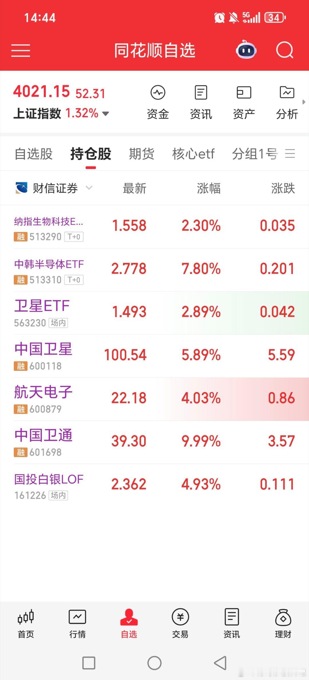 明天观察一些中韩半导体和港股医疗etf的持续性（个人感觉，持续性应该不会太好，今