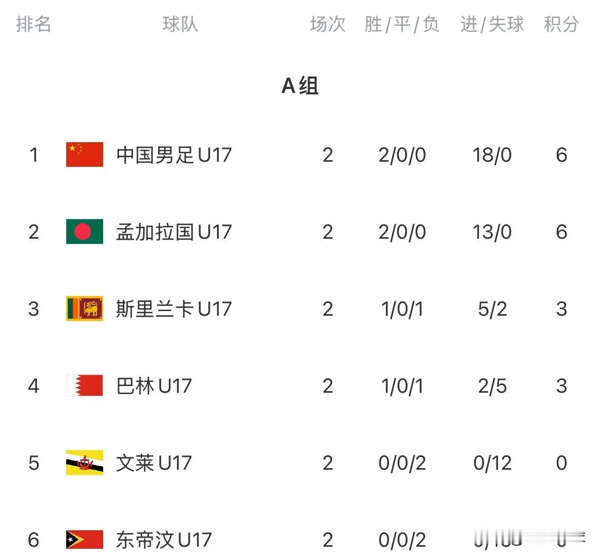 U17国足14-0东帝汶U17。
赢球固然高兴，不过咱们也不用太在意净胜球了。因