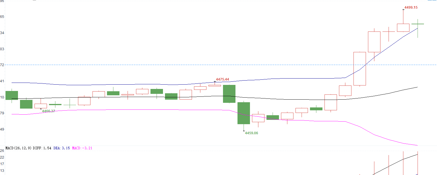 周一开门红顺利拿下，早餐钱到手黄金4466位置布局多单，现行上涨至4487一线，
