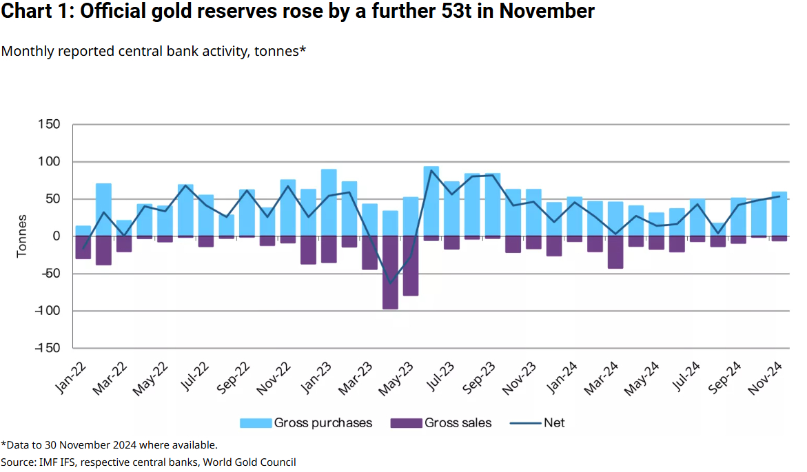 各国央行购金行为：11月全球央行的官方黄金储备增加了53吨。波兰国家银行购入21