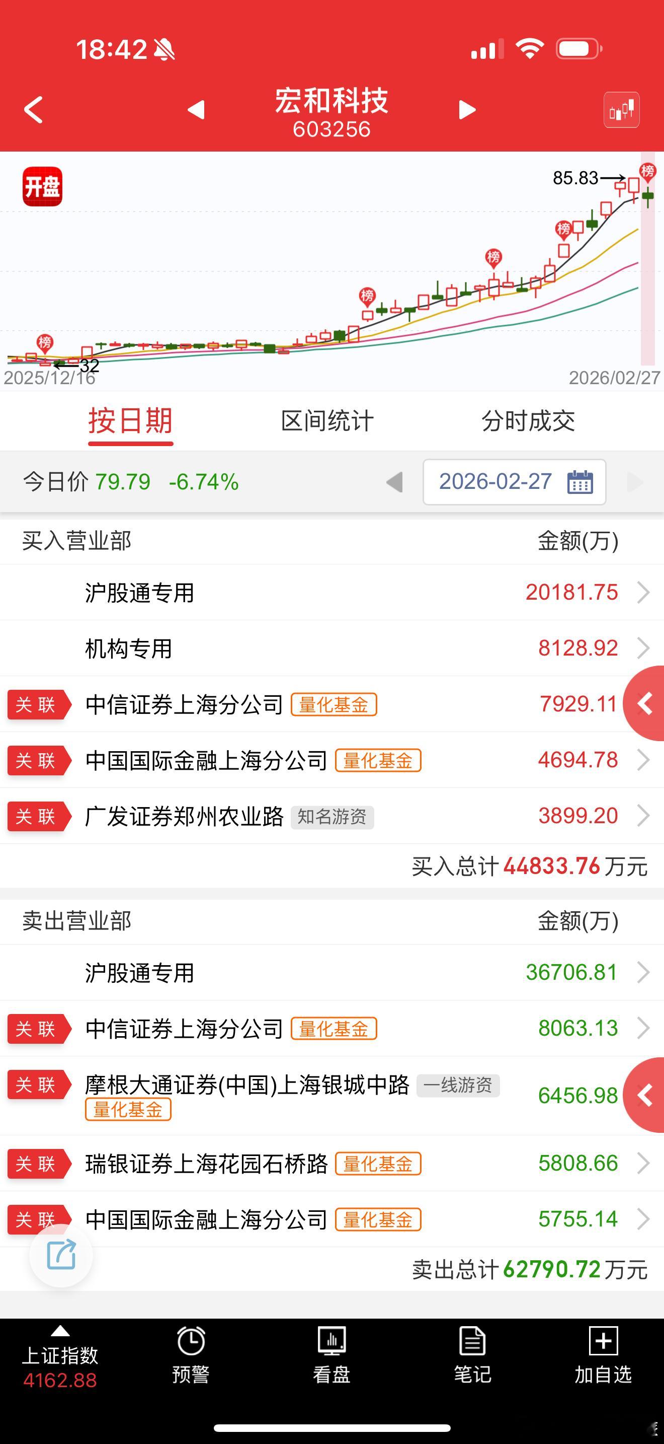 宏和科技 sh603256[股票] 这种就是分支涨的太多了，昨天市值都750亿了