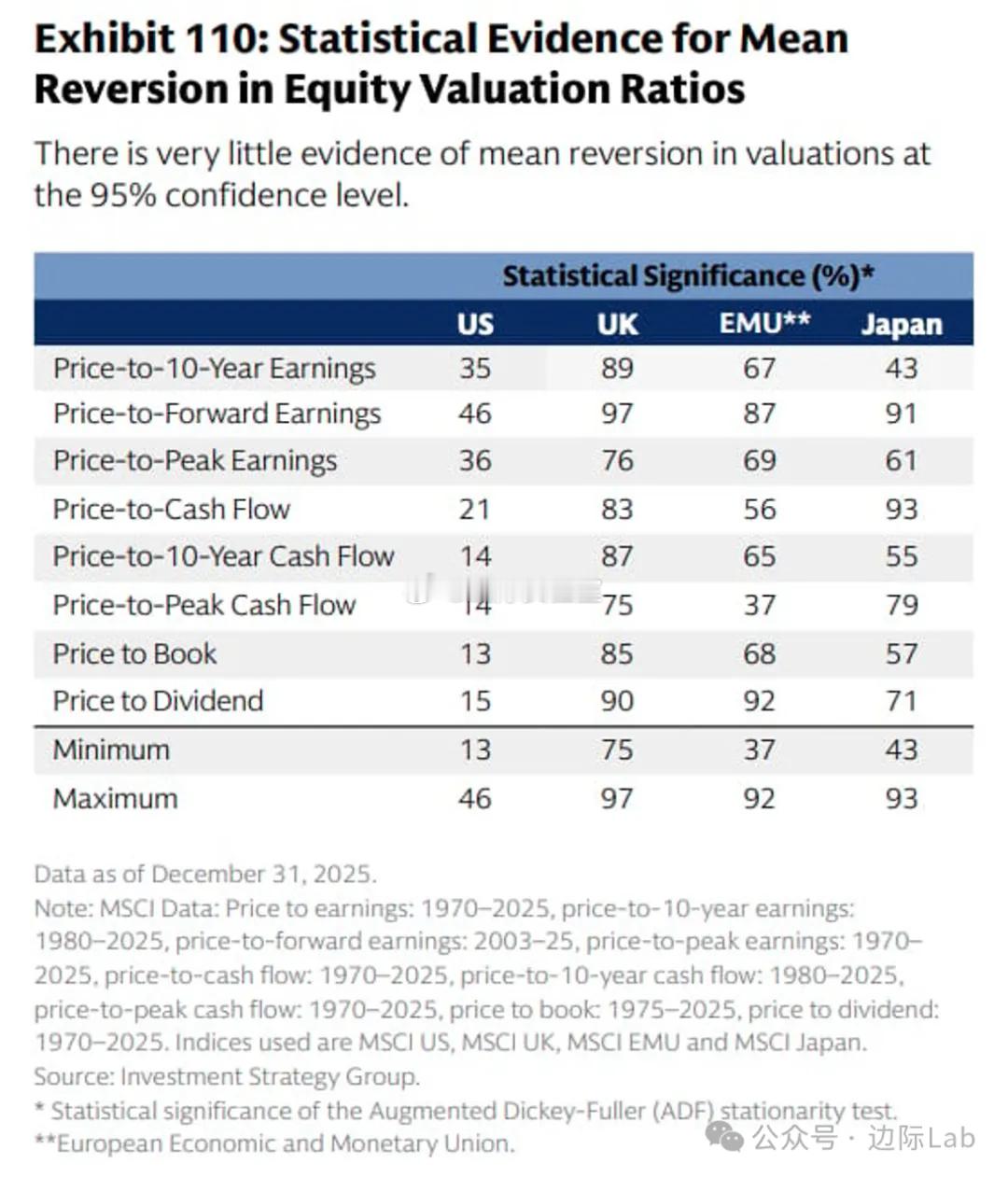 一项针对美国、英国、欧元区及日本四大市场的八种常用股票估值指标的统计分析显示，在