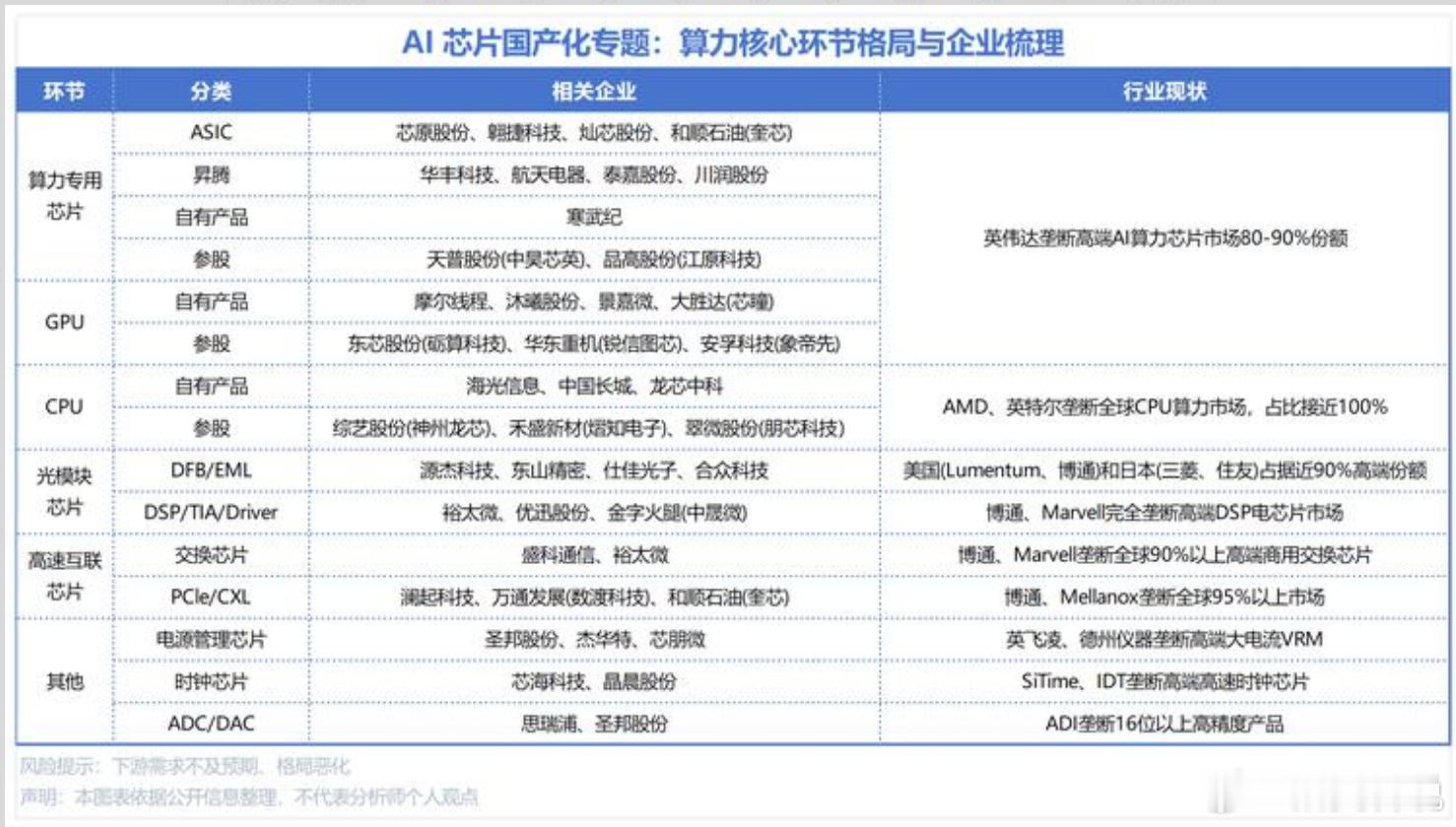 AI芯片国产化专题:算力核心环节格局与企业梳理 