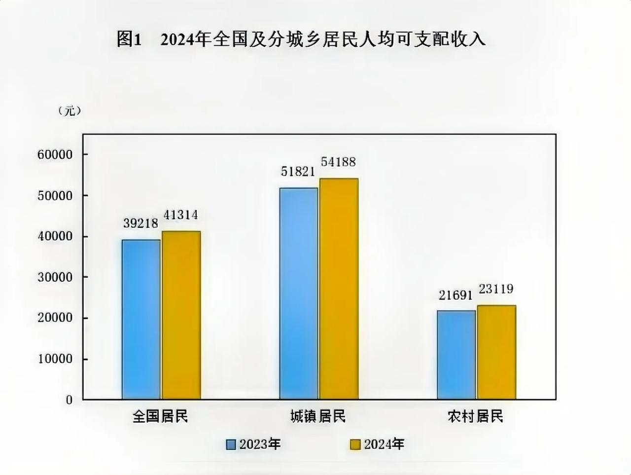 国家统计局数据，2024年全国及城乡居民人均可支配收入：
1 、全国居民人均可支