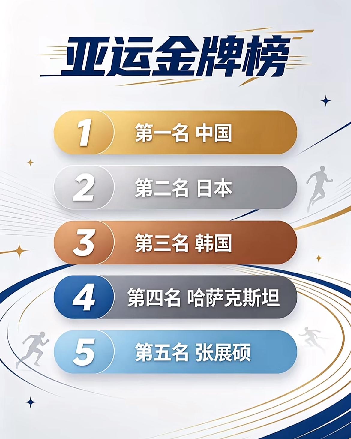 你没想到吧？其实我也没想到[泪奔][泪奔][泪奔]昨天张展硕居然位列名古屋亚运会