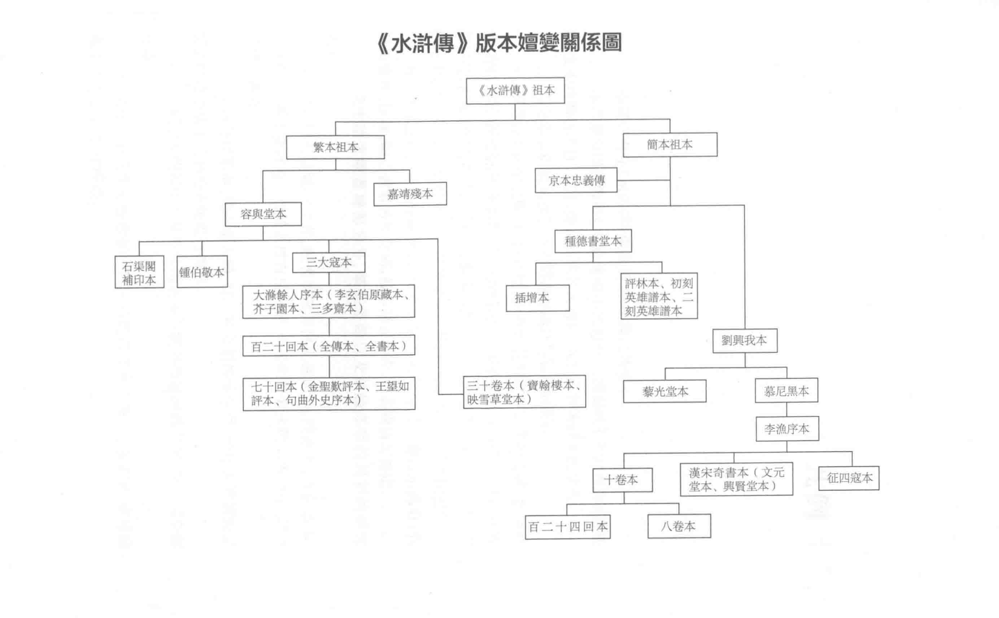 埴轮书话[超话] 水浒传版本源流（邓雷《水浒传版本知见录》） ​​​