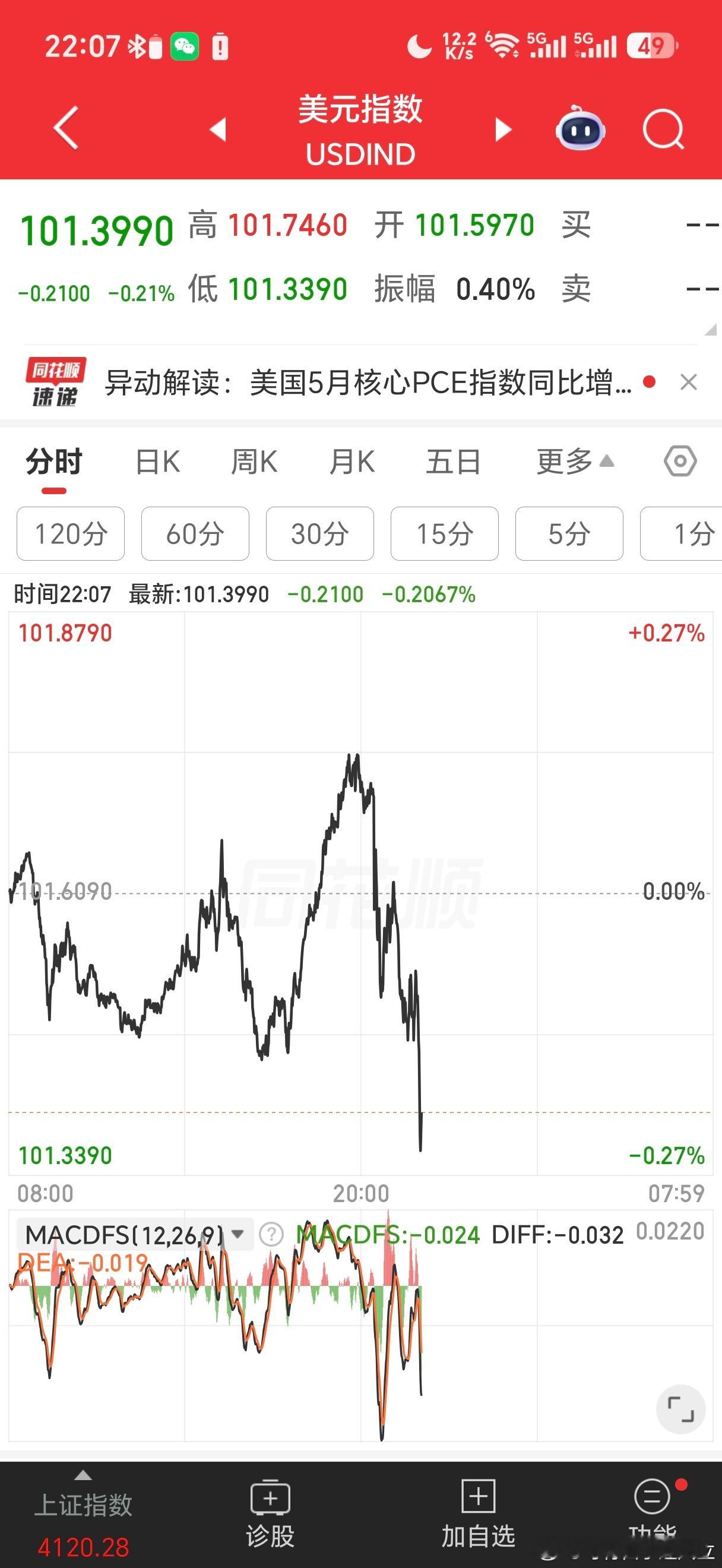 今天A股科技上涨，很重要一个原因是美国科技股发业绩说很好，纳斯达克期货上涨了2%