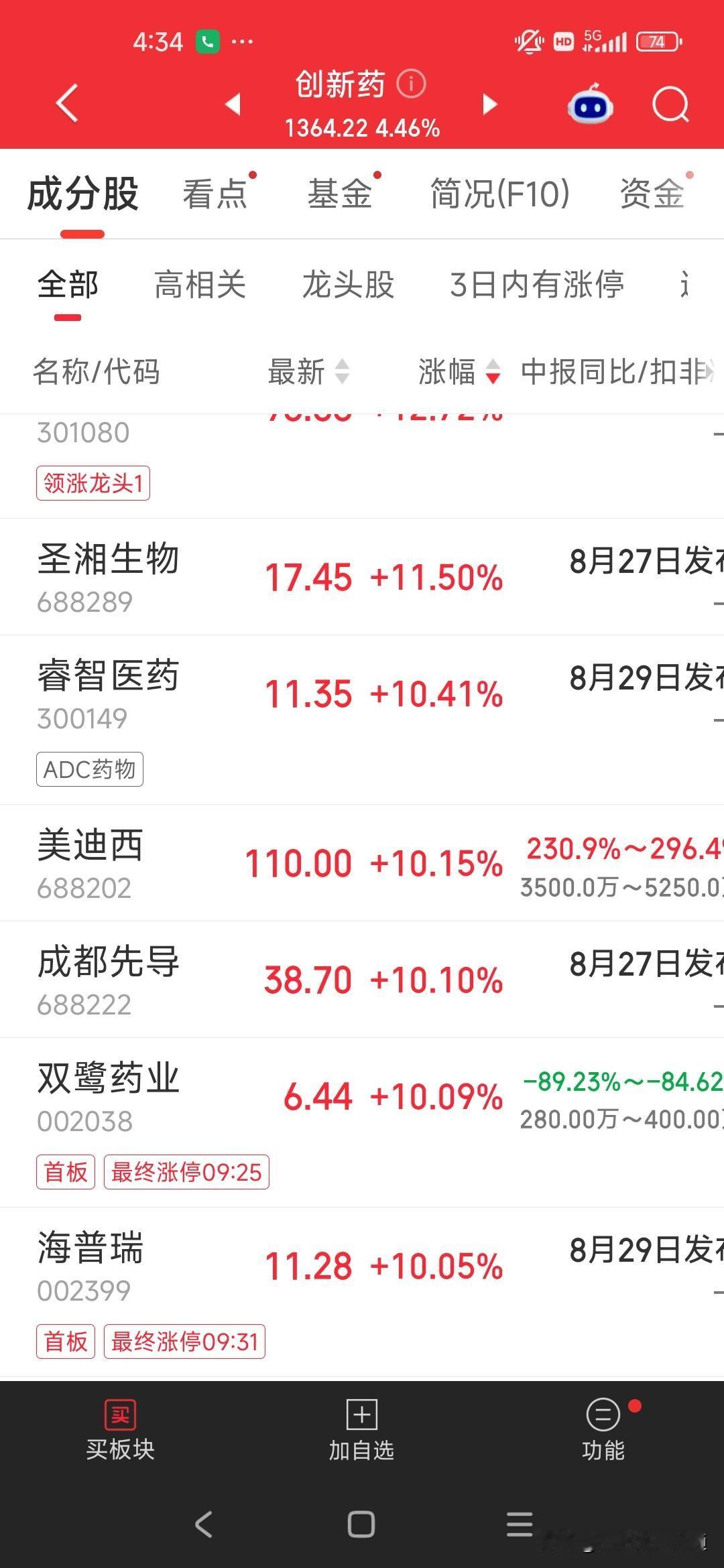 沸腾！医药板块集体爆发，近20只股票20cm涨停
 
沉寂许久的医药板块，今天彻
