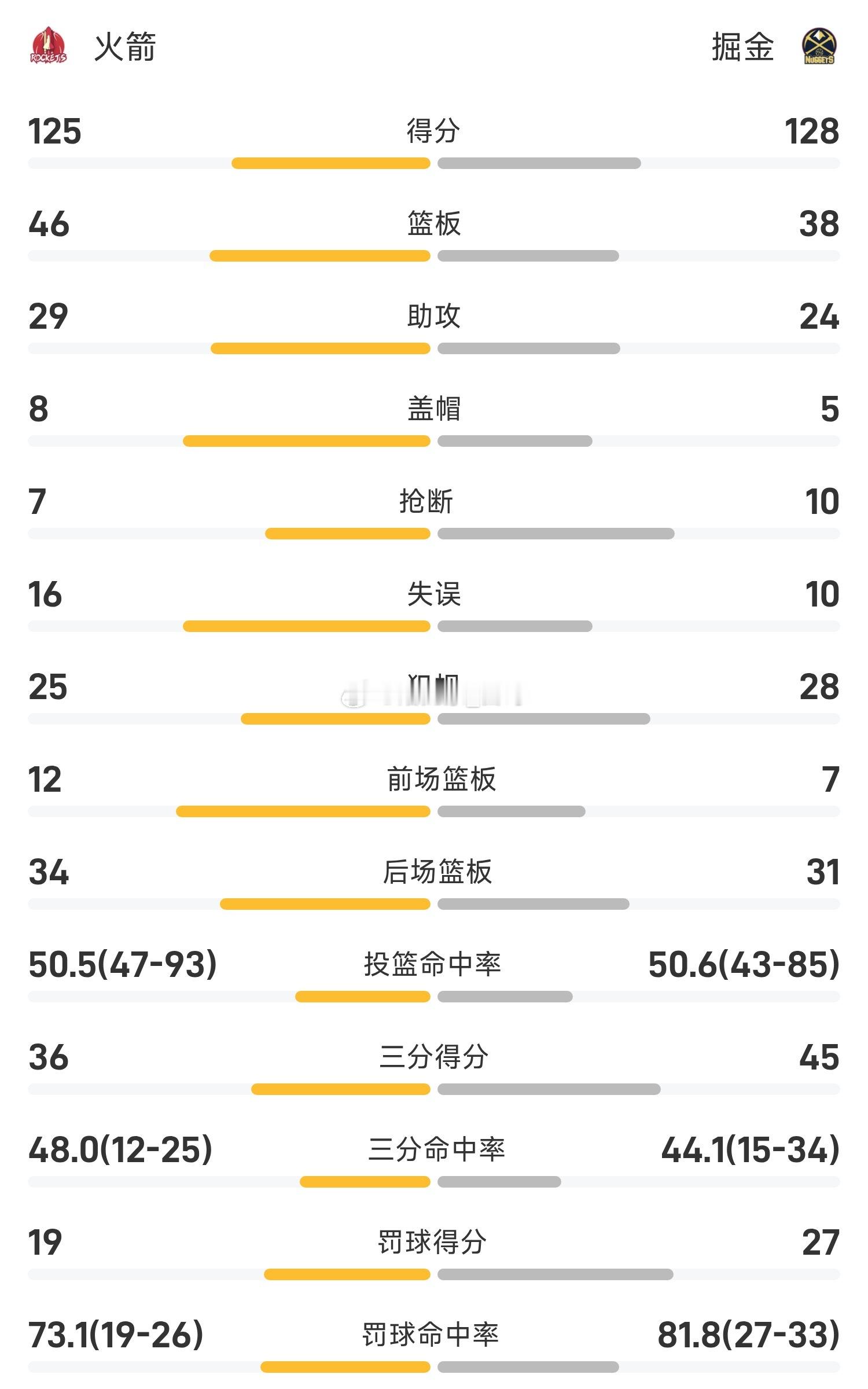 掘金加时战胜火箭12月16日 25/26赛季NBA 常规赛，掘金对阵火箭。双方全