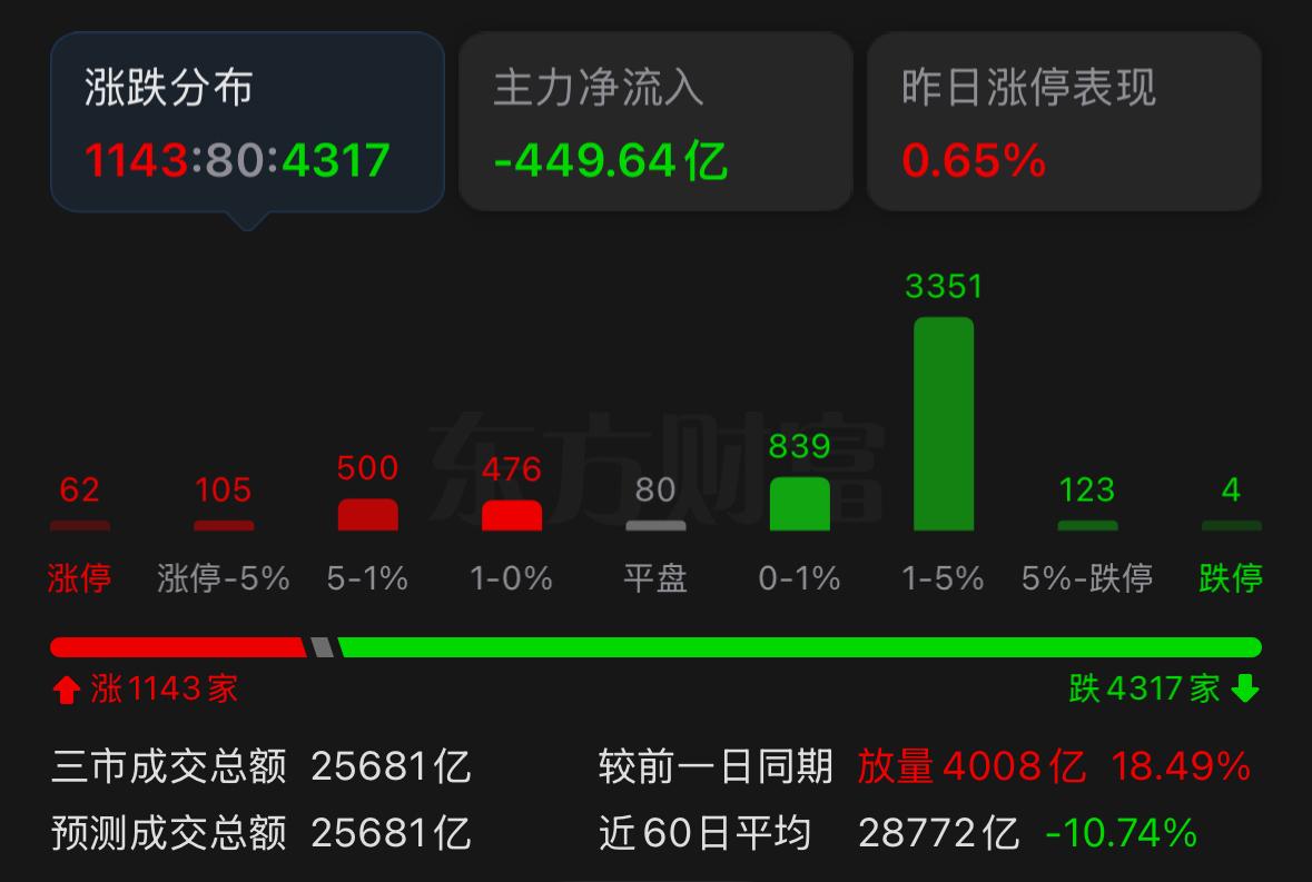 今天大盘走出典型的先扬后抑走势，指数冲击5分钟箱体上沿压力位3967点之后冲高回