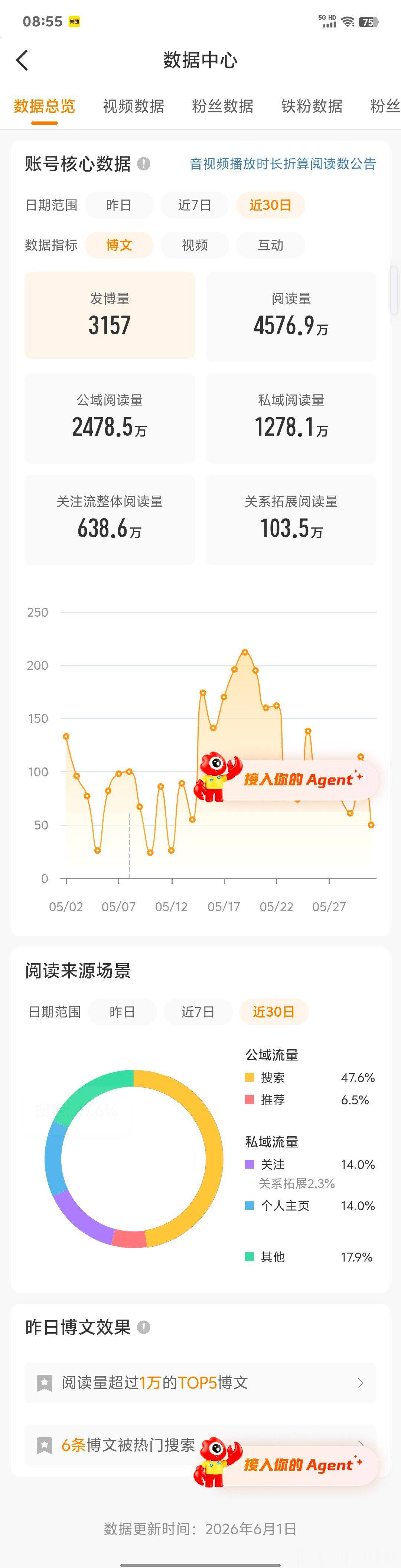 五月份的全部数据还不错继续加油！