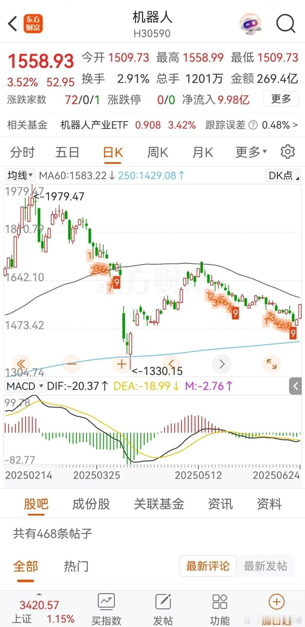 大盘五月份中旬创出了反弹高点3417，之后开始回弹，但本周突然两天能拉竟然又创出