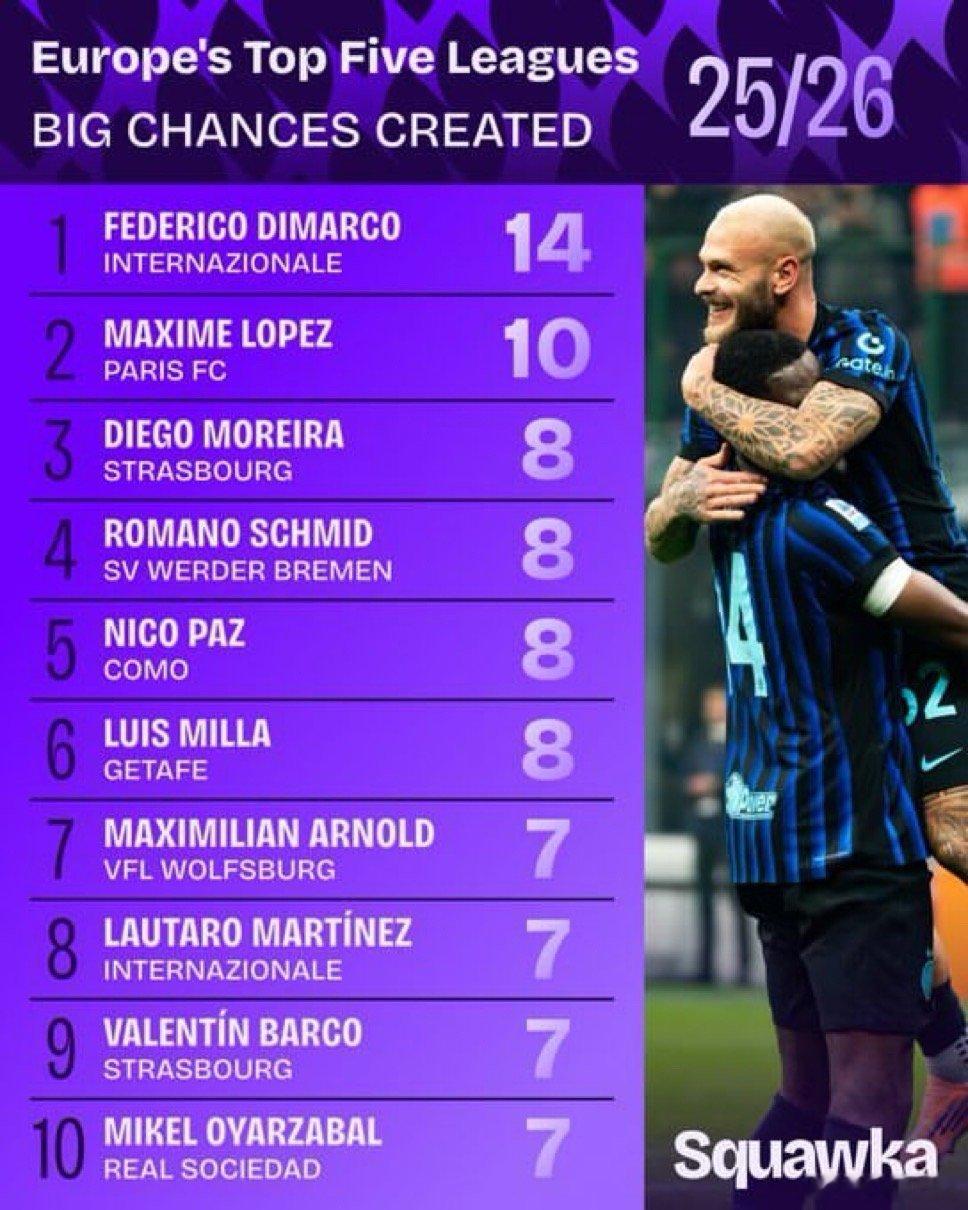 本赛季欧洲5大联赛 创造重大机会最多的球员排名如下 迪马尔科排名第一☝️🔥 