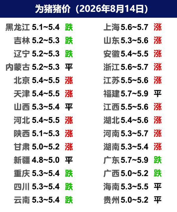 8月14日猪价 | 继续偏强，散户中大猪上涨1-2毛！

今日全国生猪收购均价呈