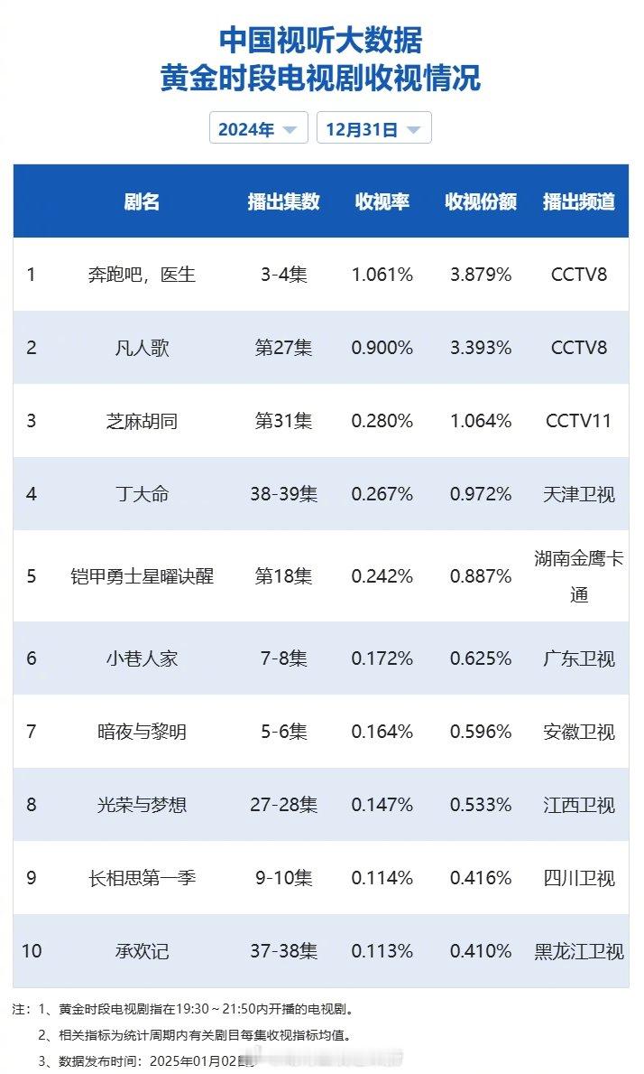 【2024年12月31日中国视听大数据CVB黄金档电视剧收视率日榜TOP10】1