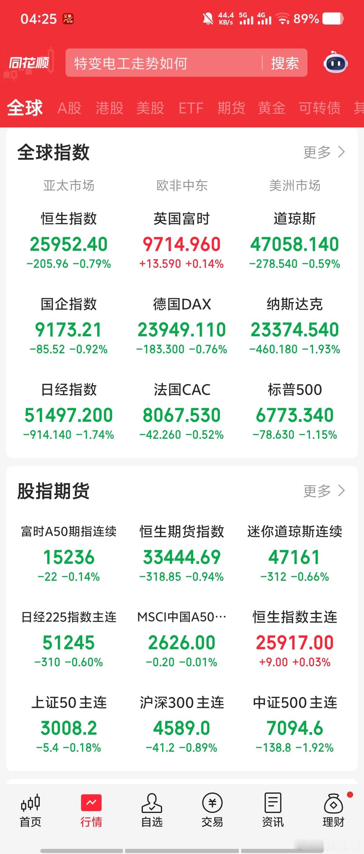 美股大跌，科技股大跌，黄金白银大跌，铜大跌，周三接着看银行那些避险板块吧。。。。