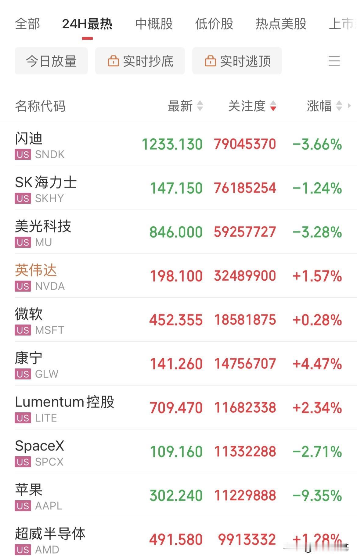 美股跳水！存储概念闪崩，闪迪从开盘大涨9.77%到跳水跌幅6%，美光从涨幅6%跳